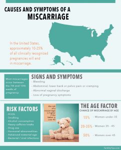 Signs and Symptoms of a Miscarriage