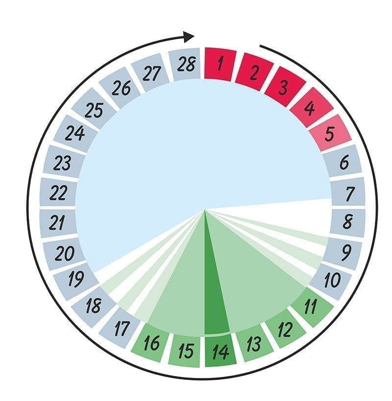 Odds Of Getting By Age Chart